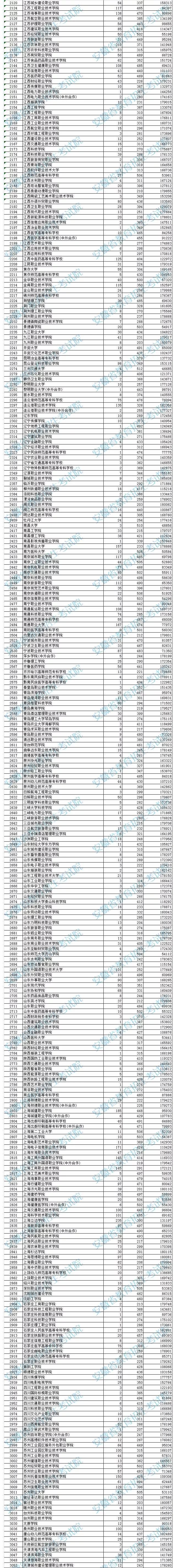 安徽2019高招高职（专科）院校投档分数公布！