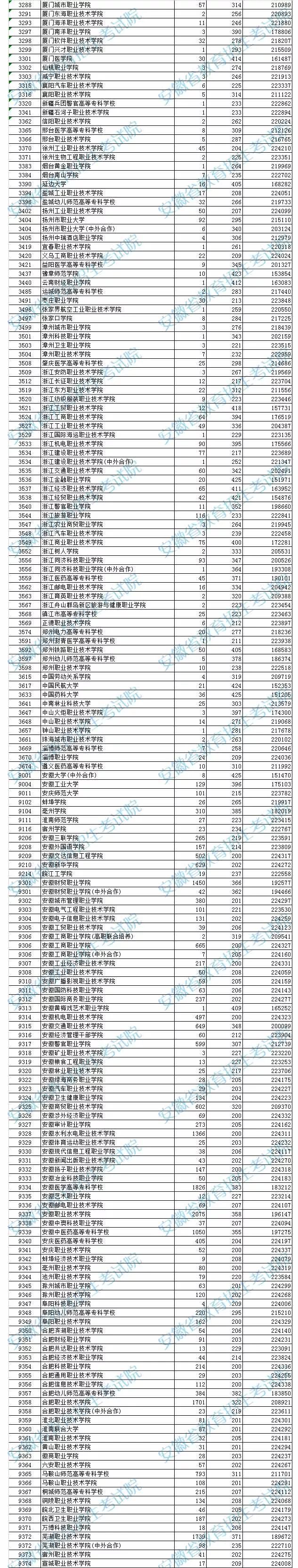 安徽2019高招高职（专科）院校投档分数公布！