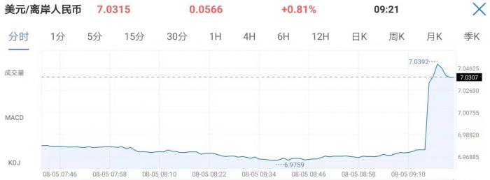 汇改以来人民币首次破7！出乎所有人意料，到底发生了什么？
