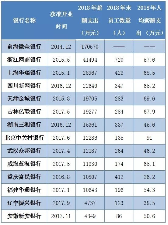 银行薪酬PK：工行、建行待遇好？这类银行比它们更高