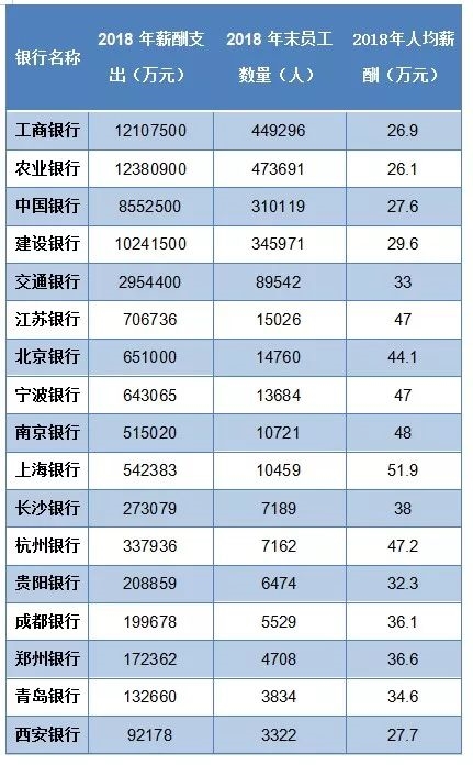 银行薪酬PK：工行、建行待遇好？这类银行比它们更高