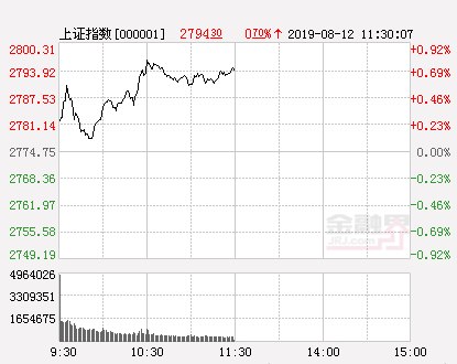 午评：沪指震荡上扬涨0.7% 酿酒行业领涨贵州茅台重返千元大关