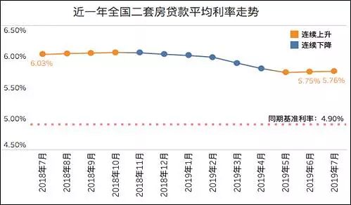 全国首套房贷利率上涨！不哭，广州这些银行降了......