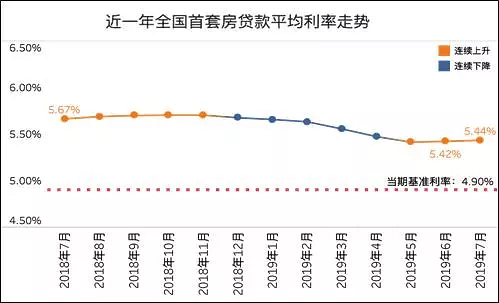 全国首套房贷利率上涨！不哭，广州这些银行降了......