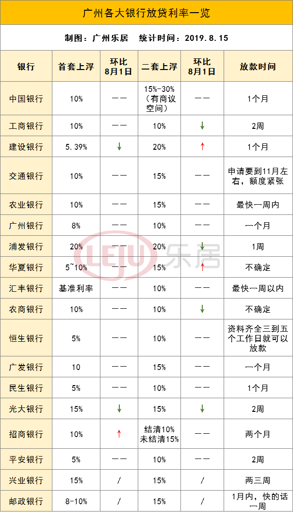 全国首套房贷利率上涨！不哭，广州这些银行降了......