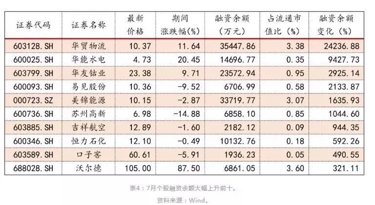 融资融券标的股票下周正式扩容至1600，沪深两市7月买入量却不足400