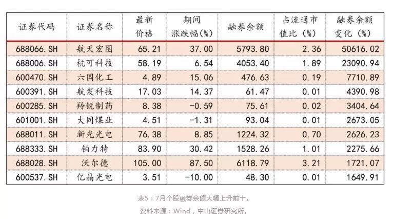 融资融券标的股票下周正式扩容至1600，沪深两市7月买入量却不足400