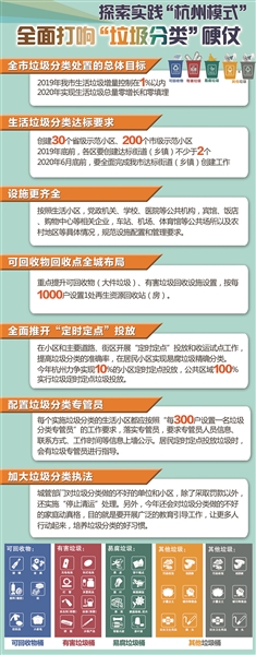 杭州全面打响“垃圾分类”硬仗 探索实践“杭州模式”，打造全国标杆