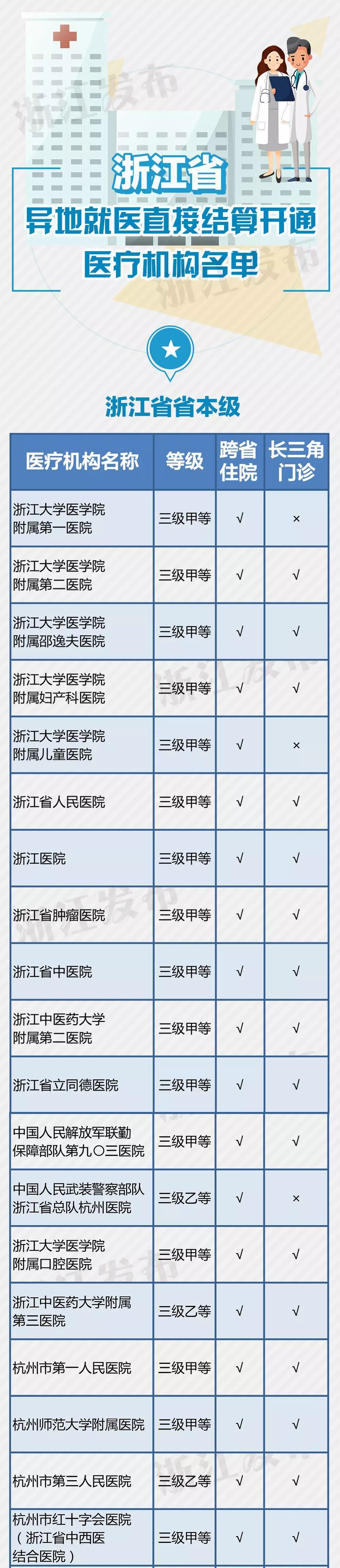 义乌14家医疗机构开通了这项“便民服务”，在你家附近吗