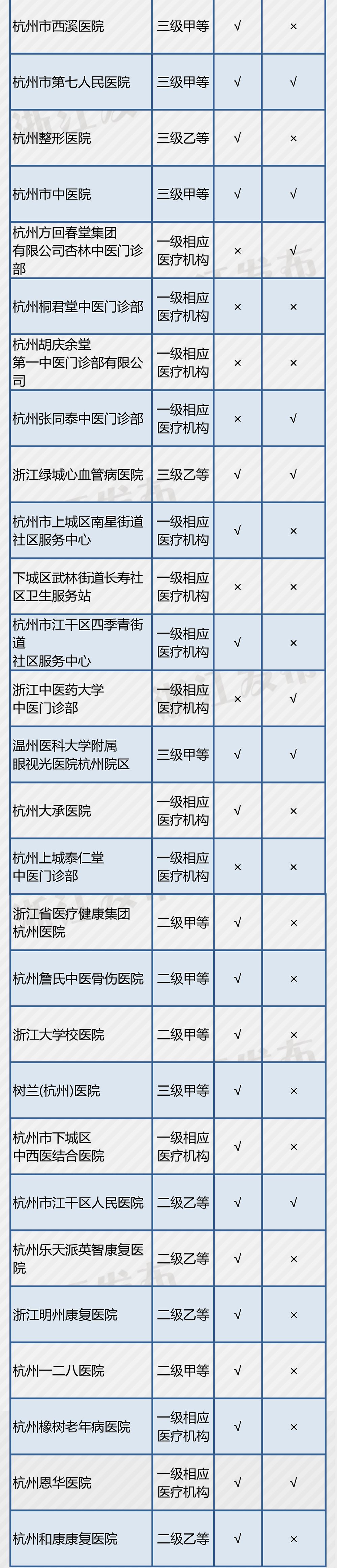 义乌14家医疗机构开通了这项“便民服务”，在你家附近吗