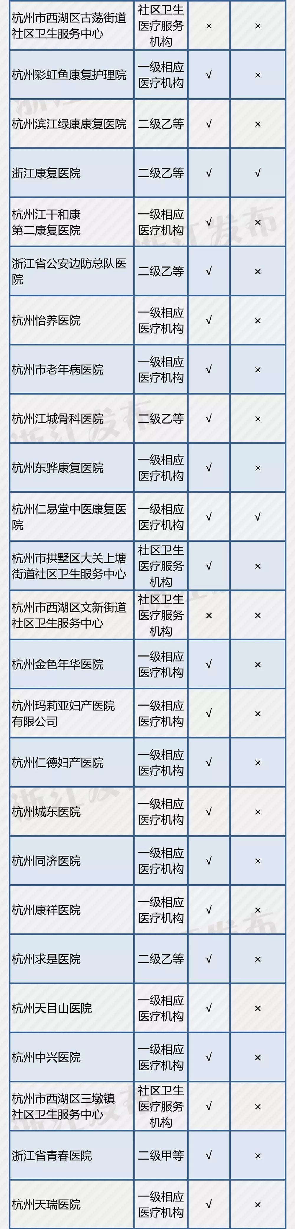 义乌14家医疗机构开通了这项“便民服务”，在你家附近吗