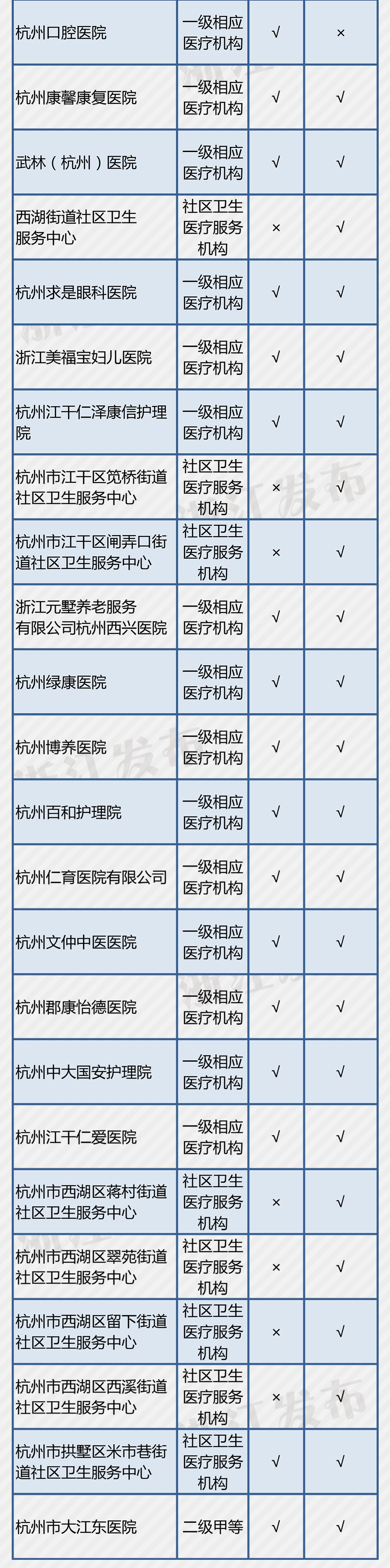 义乌14家医疗机构开通了这项“便民服务”，在你家附近吗