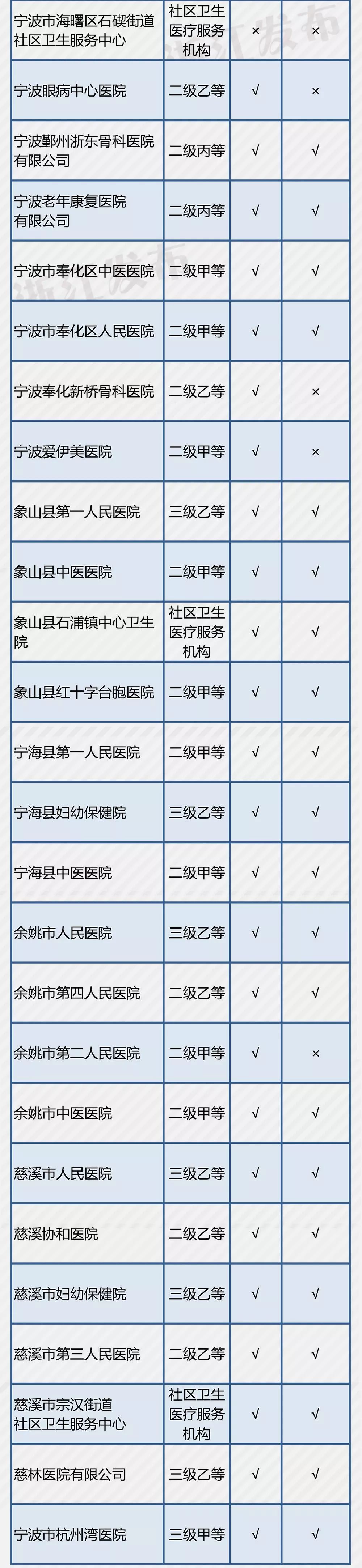 义乌14家医疗机构开通了这项“便民服务”，在你家附近吗