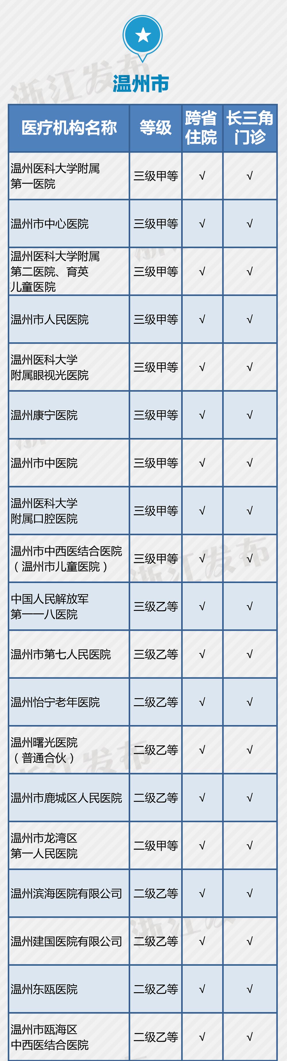 义乌14家医疗机构开通了这项“便民服务”，在你家附近吗