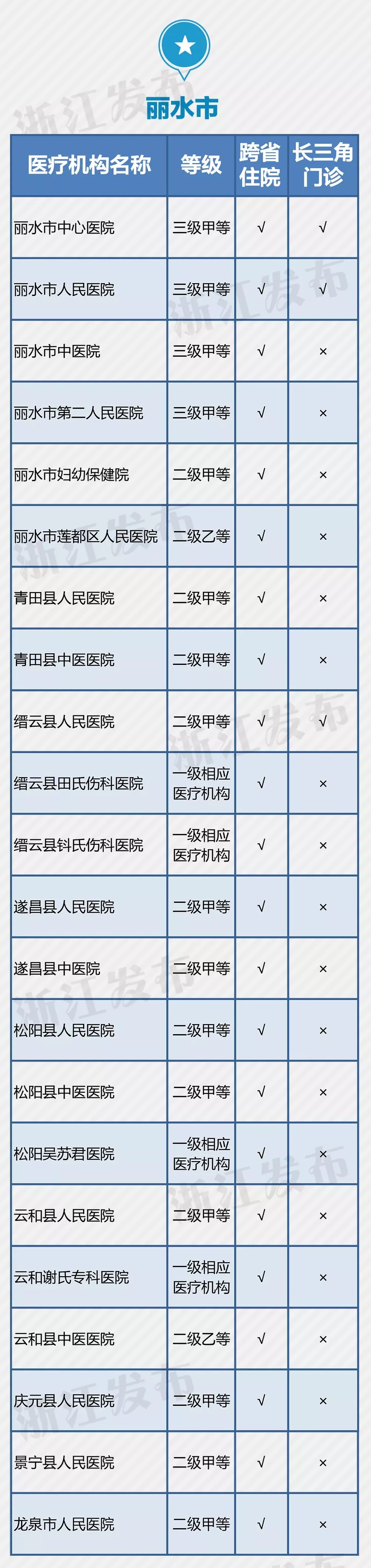 义乌14家医疗机构开通了这项“便民服务”，在你家附近吗