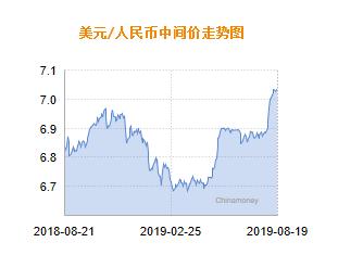 人民币兑美元中间价报7.0365 下调53个基点