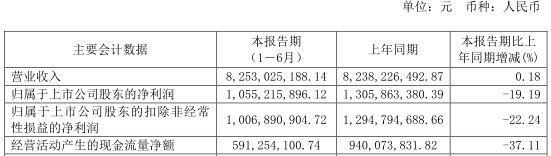 方大特钢上半年业绩下滑事故死7人 董事长总经理双辞