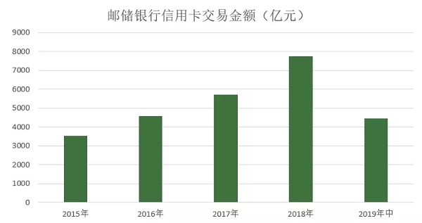 邮政储蓄银行信用卡发布2019年中期业绩 流通卡量增长近20%