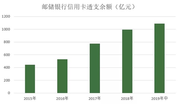 邮政储蓄银行信用卡发布2019年中期业绩 流通卡量增长近20%