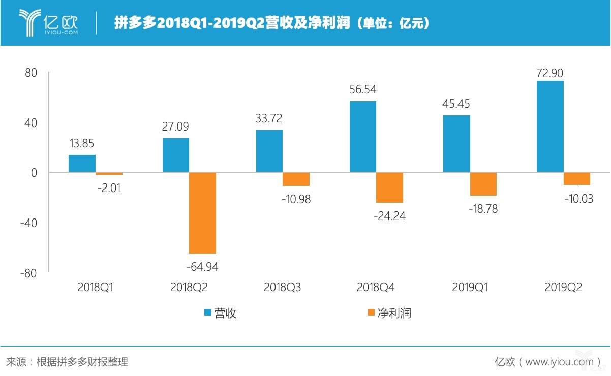 图解拼多多2019Q2财报：营收大增亏损缩窄，正在开发新物流技术平台