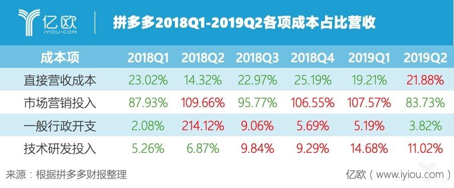 图解拼多多2019Q2财报：营收大增亏损缩窄，正在开发新物流技术平台