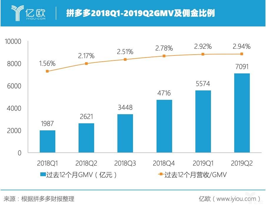 图解拼多多2019Q2财报：营收大增亏损缩窄，正在开发新物流技术平台