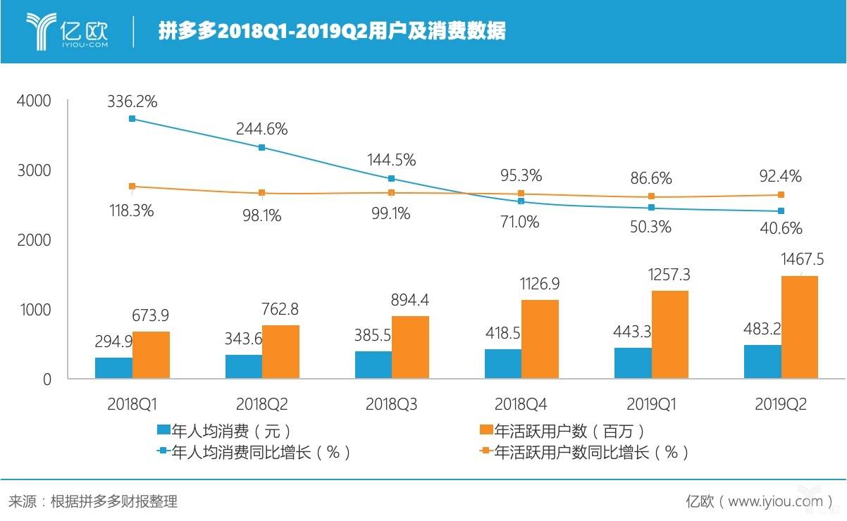 图解拼多多2019Q2财报：营收大增亏损缩窄，正在开发新物流技术平台