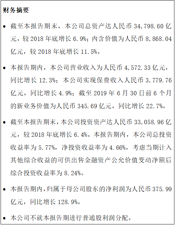 中国人寿公布2019年中期业绩 净利润同比增长128.9%