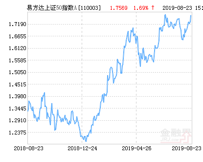 易方达上证50指数A净值上涨1.69% 请保持关注