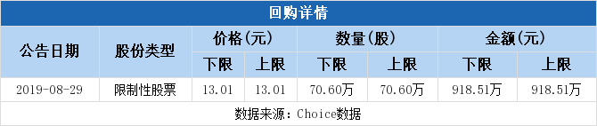 烽火通信拟919万元回购股份并注销