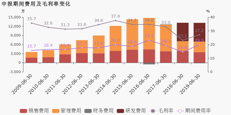 恒宝股份：2019上半年归母净利润同比下降45.8%，降幅超营收