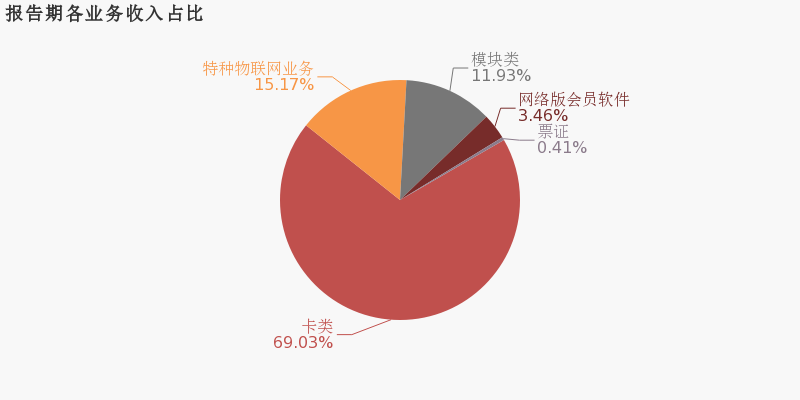 恒宝股份：2019上半年归母净利润同比下降45.8%，降幅超营收