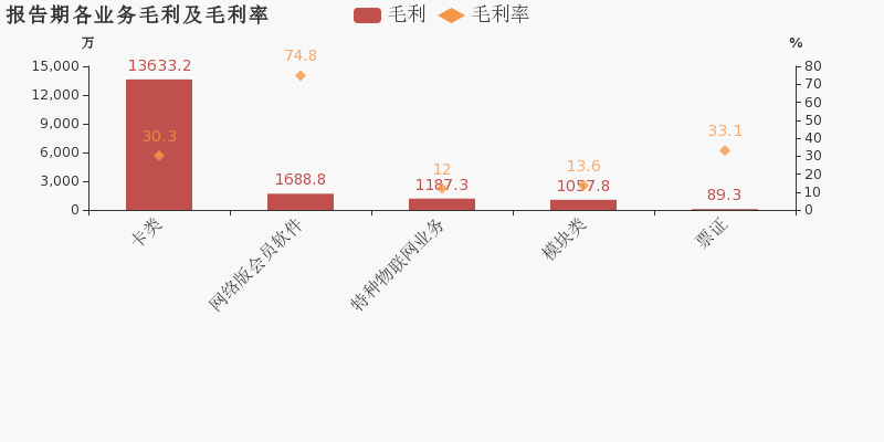 恒宝股份：2019上半年归母净利润同比下降45.8%，降幅超营收