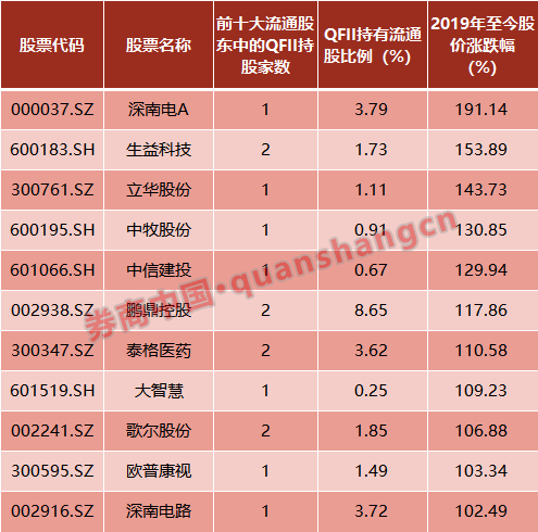 QFII持股路径大曝光！97股成新宠，继续加仓69股，"举牌"7家公司，瑞银踩中地雷股