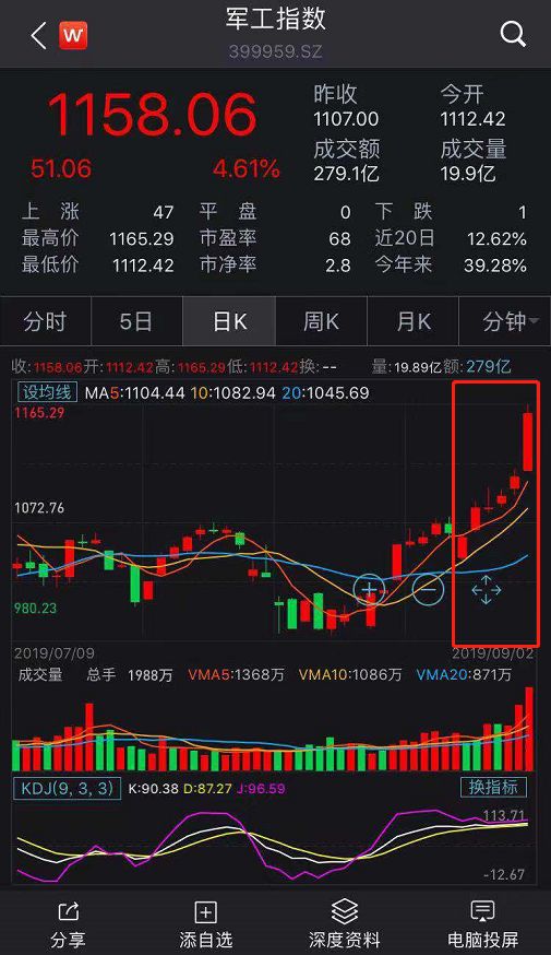 最火行业来了！这些主题基金、ETF"嗨了"