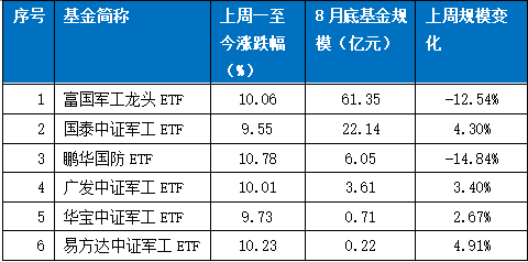 最火行业来了！这些主题基金、ETF"嗨了"