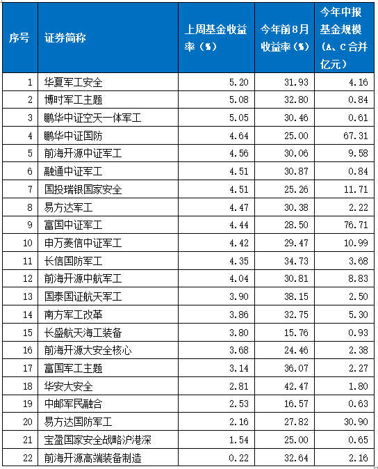 最火行业来了！这些主题基金、ETF"嗨了"