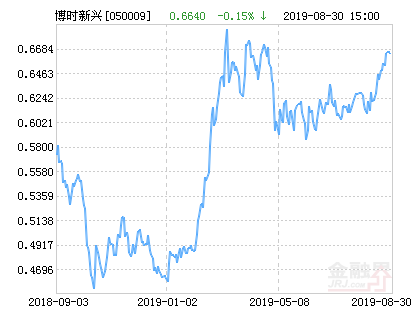 博时新兴成长混合基金最新净值涨幅达2.86%