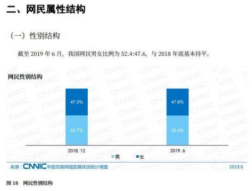 超7成网民月收入不足5000真的吗？2019中国互联发展状况详细内容