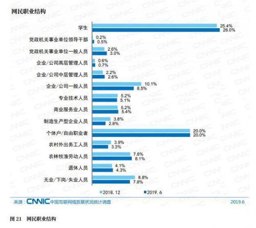 超7成网民月收入不足5000真的吗？2019中国互联发展状况详细内容