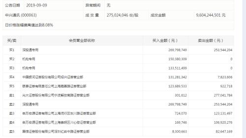 中兴通讯放量涨停 两机构席位买入2.8亿元