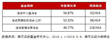 中信保诚基金旗下权益类基金年内收益最高超56%