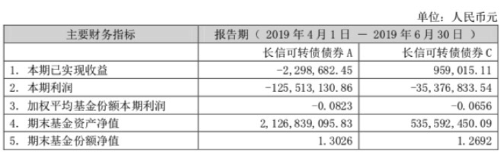 长信基金二季度40只产品合计亏损7亿元