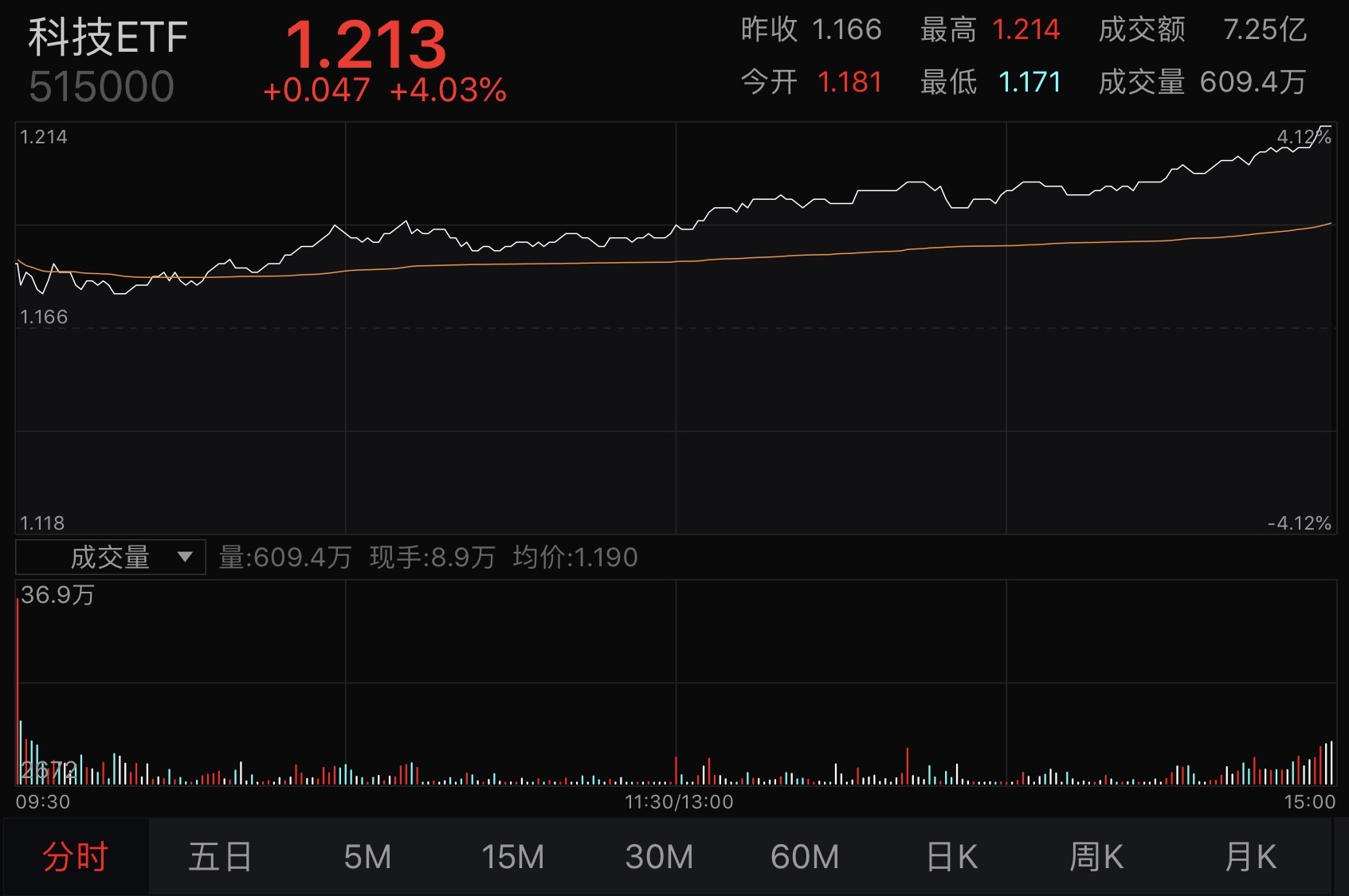 除了科技龙头ETF 又来了两只科技ETF