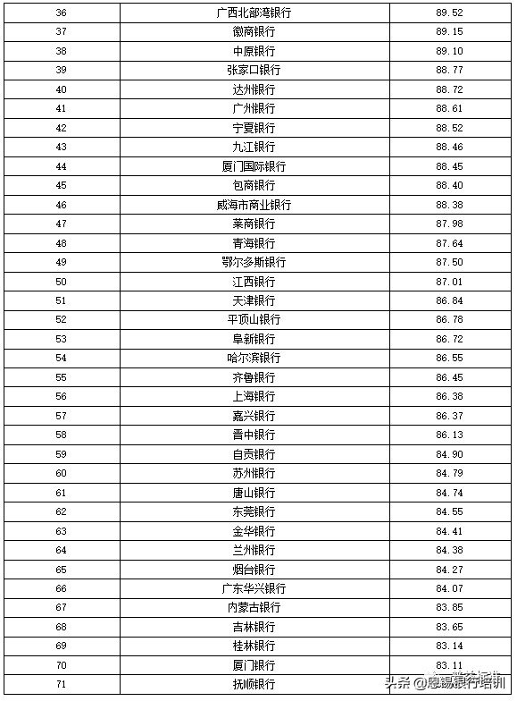 全国355家银行零售理财能力排名报告（2019上半年）