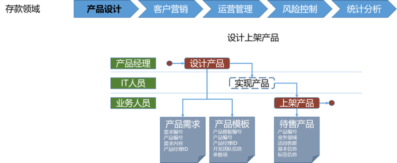 分享：如何为一个商业银行设计业务架构？