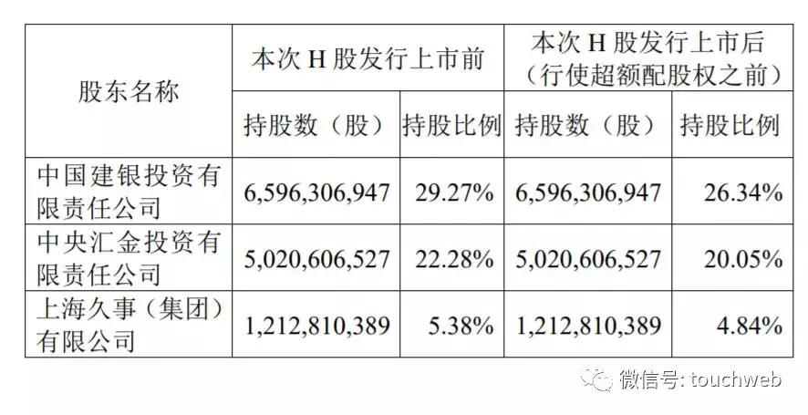 申万宏源港交所上市：成第12家A+H股券商 中国建银持股降至26%