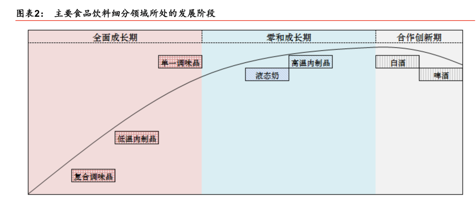 消费品行业发展主要阶段:全面增长,零和增长和合作创新期