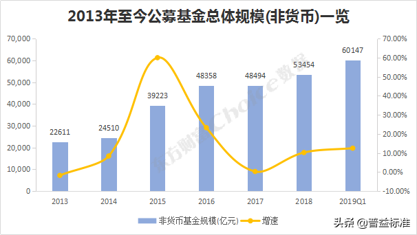 2019一季度公募基金规模排行榜出炉！