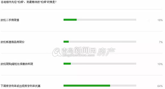 青岛首套房贷利率现松动 银行降至基准上浮10%